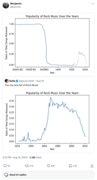 Ratio of Total Songs Released Benjamin @bschne 1.00- 0.75 0.50- 0.25- 0.00 Popularity of Rock Music Over the Years 30000 BC 10000 BC 2000BC Sulla @gaulicsmith - Aug 18 1400 1920 2020 Year The rise and fall of Rock Music Ratio of Total Songs Released 0.35 0.30 0.25 0.20 0.15 0.10 Popularity of Rock Music Over the Years Мир 0.05 لسلس 0.00 1920 1940 1960 1980 2000 2020 Year 9:13 PM - Aug 19, 2025 - 2.2M Views 93 Read 93 replies 2.7K 82K 2.2K <]
