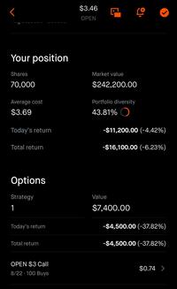 Your position Shares 70,000 Average cost $3.69 Today's return Total return Options Strategy 1 Today's return Total return OPEN $3 Call 8/22-100 Buys $3.46 OPEN + Market value $242,200.00 Portfolio diversity 43.81% -$11,200.00 (-4.42%) -$16,100.00 (-6.23%) Value $7,400.00 -$4,500.00 (-37.82%) -$4,500.00 (-37.82%) $0.74 >