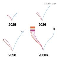 A post by X user @norainthefuture shows a parody of the "My Prediction Of The Left / Right Gender Divide" post where women become lesbians en masse. 