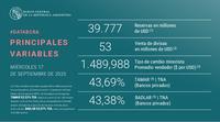 First day where the wholesale dollar did reach the ceiling of the exchange rate band.

A meager $53 million were sold to keep the wholesale dollar at 1,474.50 pesos.
