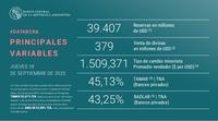 Second day where the wholesale dollar did reach the ceiling of the exchange rate band.

$379 million was sold to keep the wholesale dollar at 1,474.50 pesos, an increase of more than 600% compared to the previous day.
