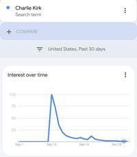 Charlie Kirk Search term + COMPARE = United States, Past 30 days Interest over time 100 75 50 25 Sep 1 Sep 10 Sep 19 Sep 28