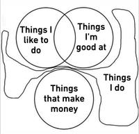 Things I like to do Things I'm good at Things that make money Things I do