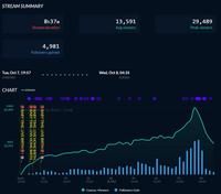 STREAM SUMMARY 8h37m Stream duration 4,981 Followers gained Tue, Oct 7, 19:57 STARTED CHART + EXPAND MAX 29,489 AVG 13,591 wacker.com BABY TIME. LIVE BIRTH⚫! . BABY TIME. LIVE HOME BIRTH... BABY TIME. LIVE HOME BIRTH... BABY TIME. LIVE BIRTH ! Start 20:00 1h 21:00 2h 22:00 3h 23:00 13,591 Avg viewers Wed, Oct 8, 04:35 ENDED 4h 8. Oct 5h 01:00 6h 02:00 7h 03:00 Concur. Viewers Followers Gain 29,489 Peak viewers 8h 04:00