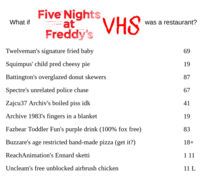 What if Five Nights at Freddy's Twelveman's signature fried baby Squimpus' child pred cheesy pie VHS was a restaurant? 69 19 Battington's overglazed donut skewers 87 Spectre's unrelated police chase 67 Zajcu37 Archiv's boiled piss idk 41 Archive 1983's fingers in a blanket Fazbear Toddler Fun's purple drink (100% fox free) Buzzare's age restricted hand-made pizza (get it?) ReachAnimation's Ennard sketti Uncleam's free unblocked airbrush chicken 19 83 18+ 1 11 11 L
