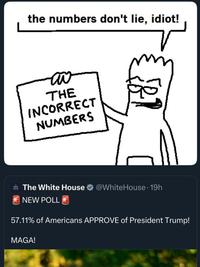 the numbers don't lie, idiot! av THE INCORRECT NUMBERS @WhiteHouse. The White House @White House 19h NEW POLL 57.11% of Americans APPROVE of President Trump! MAGA!