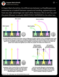 Supper Mario Broth @MarioBrothBlog In Super Mario Sunshine, the differences between surfing Bloopers are presented as a tradeoff between speed and handling, appearing to not have any clear advantage over each other. However, this is not true, and the green Blooper is actually OBJECTIVELY SUPERIOR to the other two. Worst speed Best speed Best handling Worst handling In Super Mario Sunshine, the three colors of Blooper Surfers appear to be a straightforward case of a typical racing game "speed vs. handling" tradeoff. When the Control Stick is left neutral, the green one is slowest and the purple one is fastest. Conversely, when it is tilted to the side, the green one makes the tightest turn while the purple one takes the widest turn. Most freedom of speed choice and best handling No freedom of speed choice and worst handling However, if the Control Stick is held forward, all of the Bloopers actually have the exact same top speed. Now the green Blooper's disadvantage is eliminated... Source: info: bsky.app user @nokidoki.bsky.social ...but the purple Blooper's disadvantage remains. The green Blooper has the best handling and can go as fast as the purple one if needed, making it superior.