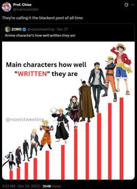 Prof. Chise @mahirusoldier They're calling it the blackest post of all time ZORO @rezeistweeting. Dec 27 Anime character's how well written they are Main characters how well "WRITTEN" they are @rezeistweeting 3:53 AM - Dec 30, 2025-264K Views