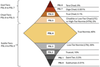 God Tiers PSL 8 to PSL 7 Chad Tiers PSL 6 PSL 6 to PSL 5 PSL 5 PSL 4 PSL 8 Tera Chad; 0% PSL 7 Giga Chad; 0.001% True Chad; 0.1% Chadlite or Low-Tier Chad (LTC) or High-Tier Normie (HTN); 5% True Normie; 40% Sub5s Tiers PSL 4 to PSL O Low-Tier Normie (LTN); 30% PSL 3 PSL 2 Truecel; 10% PSL 1 Saint Tier; 0.5% PSL 0 Subhuman; 0.01%