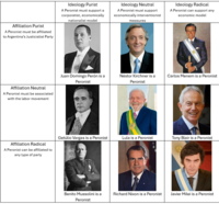 Affiliation Purist A Peronist must be affiliated to Argentina's Justicialist Party Affiliation Neutral A Peronist must be associated with the labor movement Affiliation Radical A Peronist can be affiliated to any type of party Ideology Purist A Peronist must support a corporatist, economically nationalist model Ideology Neutral A Peronist must support economically interventionist measures Ideology Radical A Peronist can support any economic model Juan Domingo Perón is a Peronist Néstor Kirchner is a Peronist Carlos Menem is a Peronist Getúlio Vargas is a Peronist Lula is a Peronist Tony Blair is a Peronist Benito Mussolini is a Peronist Richard Nixon is a Peronist Javier Milei is a Peronist