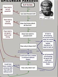 EPICUREAN PARADOX Then God is not all powerful Evil Exists Then God is not all knowing NO Can God Prevent Evil? Does God know about all the Evil? EPICURO 341 a.C.-271 a.C. Then God is not good / God is not loving Does God want to prevent Evil? YES Then why is there Evil? To test us If God is all-knowing, he would know what we would do if we were tested, therefore no need to test us NO Could God NO It is necessary for Other the universe to exist reason Could God have created a universe without these? YES Satan An all-powerful , all-knowing, all-good God could and would destroy Satan Free-will have created a universe with Then why didn't he? free-will but To test us without evil? YES