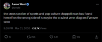 Aaron West @oeste the cross section of sports and pop culture chappell roan has found herself on the wrong side of is maybe the craziest venn diagram i've ever seen 9:28 PM - Mar 21, 2026-132.7K Views 10 296 5.1K 122