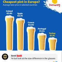 Cheapest pint in Europe? Average beer price in selected countries Ireland €5.80 Spain €3.70 Greece €3.00 Portugal €1.94 Sunway Turkey €1.76 Derek Ye but look at the size difference in the glasses
