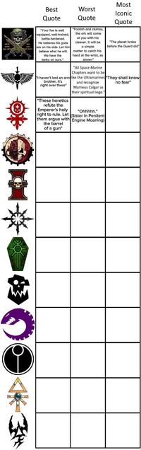 Most Best Worst Iconic Quote Quote Quote MESS WITH THE BEST DIE LIKE THE REST "Your foe is well equipped, well-trained, battle-hardened. He believes his gods are on his side. Let him believe what he will. We have the tanks on ours." "Foolish and clumsy, the ork will come at you with his cleaver. It will be a simple matter to catch his hand at the wrist, as shown" "All Space Marine Chapters want to be "The planet broke before the Guard did" "I haven't lost an arm like the Ultramarines "They shall know brother, it's right over there" "These heretics refute the Emperor's holy right to rule. Let them argue with the barrel of a gun" and recognize Marneus Calgar as their spiritual liege." "Ohhhhh." Sister in Penitent Engine Moaning) no fear"