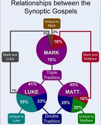 Relationships between the Synoptic Gospels Unique to Mark 3% 3% 18% MARK Mark and Luke 76% Mark and Matthew Triple Tradition 41% 45% 1% LUKE MATT. 10% 35% 23% 25% 20% Unique to Luke Double Tradition Unique to Matthew