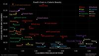 Food's Cost vs. Caloric Density $1.40 Cultivated mushroom (0.31.2.22) Ribeye steak P------ O Meats • Eggs Seafoods $1.20 Canned tuna COST (USD) PER 100 CALORIES Egg white Farmed tilapia Seeds Vegetables •Fungi Legumes Nuts Grains • Fruits $1.00 Brussels sprout Farmed salmon Blueberry, Chicken breast $0.80 Broccoli Pork chop Lamb shoulder Onion $0.60 Grape Turkey Melon Orange 80% ground lamb Carrot Apple Chicken wing $0.40 Russet potato Avocado Corn on the cob 80% ground beef Pork belly Pumpkin seed Pistachio Chia seed Flaxseed Walnut Sweet potato $0.20 Quinoa Wheat bread Banana Whole egg Split pea Lentil Cashew Pinto bean ⚫Oat ●Chickpea Almond Peanut Brown rice Wheat spaghetti Sunflower seed 1.00 2.00 3.00 4.00 5.00 6.00 CALORIES PER GRAM OF FOOD Note: "calories" are technically kilocalories Sources: 2024 Walmart.com, USDA FoodData Central