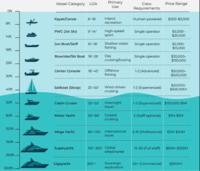Vessel Category LOA Primary Use Crew Requirements Price Range HO Oft Kayak/Canoe 8'-16' 8ft Inland recreation Human-powered $200-$3,000 PWC (Jet Ski) 9'-14" High-speed sport Single operator $5,000- $20,000 14ft Jon Boat/Skiff 10'-18' Shallow-water Single operator $2,000- fishing $15,000 18ft Bowrider/Ski Boat 18'-28' Day Single operator $30,000- cruising/towing $150,000 25ft Center Console 18'-45' Offshore fishing 1-2 (Advanced) $50,000- $600,000 30ft $20,000- 40ft Sailboat (Sloop) 25'-50' Wind-driven cruising 1-2 (Experienced) $500,000+ 50ft Cabin Cruiser 30'-50' Overnight travel 1-2 (Experienced) $150,000-$1M 80ft Motor Yacht 50'-80' Coastal cruising 2 (Staff optional) $1M-$5M 100ft Mega Yacht 80-150 International travel 3-10 (Professional) $5M-$50M 150ft Superyacht 150-300 Global 15-30 (Full staff) $50M-$250M elite/charter 250ft Gigayacht 300'+ 300ft+ Sovereign exploration 50+ (Commercial) $300M+