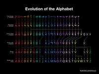 Proto-Sinaitic c. 1750 BCE Evolution of the Alphabet し Phoenician c. 1000 BCE 1 4 1 4 1 E O Z Y L W Y = 0 2 Archaic Greek BOMET YOXY Archaic Latin A c. 500 BCE Roman C1CE ABCDEFGHI Modern Latin KLMNOPQRSTV XYZ Script ABCDEFGHIJKLMNOPQRSTUVWXYZ By Matt Baker | UsefulCharts.com Album by Jan Jose Marces used for Ancient Greek