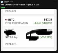 inter/intelstock. 17h ago Guavajoy Intel Grandma would've been so proud of us!!! BULLISH 25.07% INTC $57.31 INTEL CORPORATION +$4.40 (+8.32%) Value Quantity $22.05 Avg. (+159.91%) 24.39%