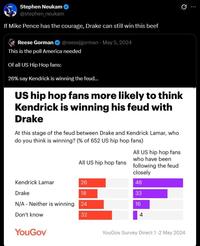 Stephen Neukam @stephen_neukam If Mike Pence has the courage, Drake can still win this beef Reese Gorman @reesejgorman - May 5, 2024 This is the poll America needed Of all US Hip Hop fans: 26% say Kendrick is winning the feud... US hip hop fans more likely to think Kendrick is winning his feud with Drake At this stage of the feud between Drake and Kendrick Lamar, who do you think is winning? (% of 652 US hip hop fans) All US hip hop fans All US hip hop fans who have been following the feud closely Kendrick Lamar 26 48 Drake 18 33 N/A Neither is winning 24 16 Don't know 32 4 YouGov YouGov Survey Direct 1-2 May 2024