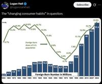 Logan Hall @loganclarkhall The "changing consumer habits" in question: cis.org 14.4% 14.8% 14.7% 13.2% 13.3% 13.6% 13.2% 11.6% Subscribe 0 15.5% 13.7% 51.4 12.9% 45.1 11.1% 40 9.7% Foreign-born share of U.S. population 8.8% 31.1 7.9% 6.9% 6.2% 5.4% 19.8 4.7% 13.5 13.9 14.2 14.1 11.6 10.3 9.2 10.3 9.7 9.6 6.7 5.6 2.2 Foreign-Born Number in Millions 1850 1860 1870 1880 1890 1900 1910 1920 1930 1940 1950 1960 1970 1980 1990 2000 2010 2020 2024