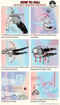 HOW TO FALL (WITHOUT HURTING YOURSELF) Bend elbows and knees 1: PROTECT your head by tucking your 2: TURN your body to fall sideways, chin towards your chest. if possible. Large muscle groups are closer to the ground and absorb the impact better. 3: PUT your arms at your side to avoid wrist and hand injuries. 4: TRY to land on the soft parts of your body, like your thighs or Muscles absorb more force when loase than Jense. Try to fall away from sharp debris and concrete 5: RELAX your body. 6: ROLL through the fall if possible to spread out the impact. Add Slamppik Al Rights Reser