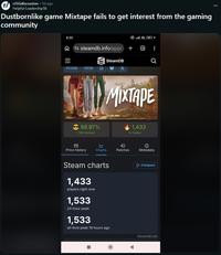 r/GGdiscussion 5d ago Helpful-Leadership58 Dustbornlike game Mixtape fails to get interest from the gaming community 8:55 steamdb.info/app/ + = SteamDB PCGW IGDB AX 89.97% 784 reviews Q MIXTAPE 1,433 In-Game Price history Charts Patches Metadata Steam charts 1,433 players right now 1,533 24-hour peak 1,533 all-time peak 19 hours ago 3 Compare SteamDB.info