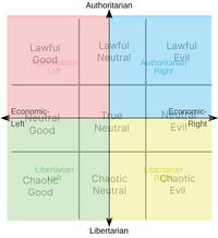 Authoritarian Lawful Lawful Lawful Goodtarian Neutral Evil Authoritartan Left Right Economic- Neutral True NEconomic- 'Left Good Neutral Evil Right Libertarian Libertarian Chaoticft Chaotic RChaotic Good Neutral Evil Libertarian