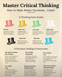 Master Critical Thinking How to Make Better Decisions... Faster ரா Red Hat Emphasises emotions, allowing expression of feelings and intuitions. @Josh Sanders 6 Thinking Hats Model ரா Yellow Hat Highlights positive aspects, benefits, and opportunities. Green Hat Encourages creative thinking and generation of new ideas White Hat Focuses on data, analysing facts, and identifying knowledge gaps. Black Hat Manages the process, organising thinking and setting objectives. Blue Hat Identifies potential problems and risks, *considering challenges. 6 Decision Making Frameworks The Pareto Analysis (80/20 Rule) Identify the most significant factors contributing to a problem, based on the principle that 80% of the effects come from 20% of the causes. The Cynefin Framework Aids decision-making by categorising problems into five domains (clear, complicated, complex, chaotic, and disorder). The Decision Tree Aims to guide leaders through a series of questions that help determine the most appropriate decision-making style. The OODA Loop This model is used for rapid decision-making and is particularly useful in dynamic and complex environments. Rational Decision- Making Model A structured approach to decision making, where decisions are made based on a logical and systematic analysis of the situation. The Vroom-Yetton Decision Model Helps leaders make decisions based on situational factors and the need for employee involvement.