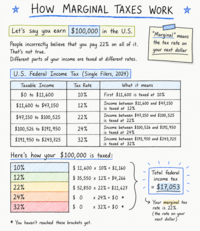 * How MARGINAL TAXES ☆ Let's say you earn $100,000 in the U.S. People incorrectly believe that you pay 22% on all of it. That's not true. Different parts of your income are taxed at different rates. U.S. Federal Income Tax (Single Filers, 2024) Taxable Income $0 to $11,600 Tax Rate 10% $11,600 to $47,150 12% $47,150 to $100,525 22% $100,525 to $191,950 24% $191,950 to $243,725 32% WORK ✰ ☆ What it means "Marginal" means the tax rate on your next dollar First $11,600 is taxed at 10% Income between $11,600 and $47,150 is taxed at 12% Income between $47,150 and $100,525 is taxed at 22% Income between $100,526 and $191,950 is taxed at 24% Income between $191,950 and $243,725 is taxed at 32% Here's how your $100,000 is taxed: $ 11,600 x 10% = $1,160 10% 12% $ 35,550 x 12% = $4,266 22% $ 52,850 x 22% = $11,627 24% $ 0 × 24% = $ 0 * 32% $ 0 × 32% = $0 * Total federal income tax = $17,053 Your marginal tax rate is 22%. (the rate on your next dollar) You haven't reached these brackets yet.