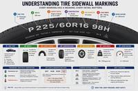 UNDERSTANDING TIRE SIDEWALL MARKINGS EVERY MARKING HAS A MEANING. EVERY DETAIL MATTERS. 2 WIDTH 1 TIRE TYPE 225 mm P = Passenger Vehicle 3 ASPECT RATIO Height of sidewall as % of width 4 CONSTRUCTION R = Radial Construction 5 RIM DIAMETER 6 LOAD INDEX 16 inches 98 = 750 kg (per tire) 7 SPEED RATING H = 210 km/h P 225/60R16 98H TREADWEAR 500 TRACTION A TEMPERATURE A DOT 1A2B 3CDX 1121 M+S 1 TIRE TYPE WIDTH Indicates the type of vehicle the tire is designed for. P-Passenger The width of the tire in millimeters from sidewall to sidewall. LT-Light Truck ST- Special Trailer 3 ASPECT RATIO The height of the sidewall as a percentage of the tire's width. In this example, 60% of 225 mm. 4 CONSTRUCTION R indicates Radial construction. Most modern tires are radial. D would indicate Diagonal or Bias construction. 5 RIM DIAMETER T-Temporary Spare TREADWEAR, TRACTION & TEMPERATURE TREADWEAR 500 TRACTION A Indicates how long the tread is expected to last. Higher number means longer tread life. Shows the tire's ability to stop on wet surfaces. AA (highest) to C (lowest). TEMPERATURE A Indicates resistance to heat buildup. A (highest) to C (lowest). DOT CODE & MANUFACTURE DATE DOT 1A2B 3CDX 1121 DOT: Meets U.S. Department of Transportation safety standards. M+S 1121 = 11th week of 2021 (Tire was manufactured in the 11th week of 2021) MAX PRESS. MAX LOAD PRO TIP: Always follow your vehicle manufacturer's recommendation for tire size, load index and speed rating. The diameter of the wheel (rim) in inches that 6 LOAD INDEX A numerical code that indicates the KG maximum load (weight) the tire can carry. 7 SPEED RATING A letter code that indicates the maximum speed the tire can safely sustain. the tire is designed to fit. 98 = 750 kg per tire H = 210 km/h COMMON SIDEWALL SYMBOLS Mud and Snow Designed for mud and snow conditions. Three-Peak Mountain Snowflake (3PMSF) Meets severe snow service requirements. Maximum Inflation Pressure - The maximum air pressure the tire can safely hold. Maximum Load - The maximum weight the tire can carry. WHY IT MATTERS Ensures you choose the right tire for your vehicle. Helps maintain safety, performance and fuel efficiency. Helps you understand tire age, capacity and limitations. RIGHT TIRE. RIGHT PRESSURE. RIGHT SAFETY.
