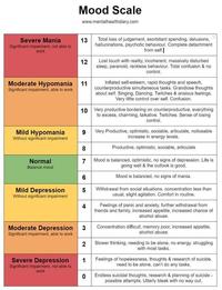 Severe Mania Significant impairment, not able to work Moderate Hypomania Significant impairment, able to work Mild Hypomania Without significant impairment Normal Balance mood Mild Depression Without significant impairment Mood Scale www.mentalhealthdiary.com 13 12 11 Total loss of judgement, exorbitant spending, delusions, hallucinations, psychotic behaviour. Complete detachment from self. Lost touch with reality, incoherent, massively disturbed sleep, paranoid, reckless behaviour. Total confusion & no control. Inflated self-esteem, rapid thoughts and speech, counterproductive simultaneous tasks. Grandiose thoughts about self. Singing, Dancing. Twitches & anxious feelings. Very little control over self. Confusion. 10 Very productive bordering on counterproductive, everything to excess, charming, talkative. Twitches. Sense of losing control. 9 Very Productive, optimistic, sociable, articulate, noticeable increase in energy levels. 8 Productive, optimistic, sociable, articulate 7 Mood is balanced, optimistic, no signs of depression. Life is going well & the outlook is good. 6 Mood is balanced, no signs of mania. 5 Withdrawal from social situations, concentration less than usual, slight agitation. Comfort in routine. 4 Moderate Depression 3 Significant impairment, able to work Feelings of panic and anxiety, further withdrawal from friends and family, increased appetite, increased chance of alcohol abuse. Concentration difficult, memory poor, increased appetite, alcohol abuse. 2 Slower thinking, needing to be alone, no energy, struggling with most tasks. Severe Depression Significant impairment, not able to work 1 Feelings of hopelessness, thoughts & research of suicide, need to be alone, can't do any tasks. 0 Endless suicidal thoughts, research & planning of suicide - possible attempts. Utterly bleak with no way out.