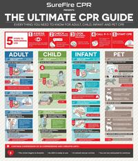 SureFire CPR PRESENTS THE ULTIMATE CPR GUIDE EVERYTHING YOU NEED TO KNOW FOR ADULT, CHILD, INFANT AND PET CPR STEPS TO PERFORMING 5 CPR ASSESS SCENE SAFETY Check the area for any safety hazards that may be harmful to you 2 RESPONSIVENESS CHECK FOR 3 LOOK ARE YOU OKAY? Tap the victim's shoulder and shout, "Are you OK?" FOR NORMAL BREATHING Look for normal chest rise and fall 4 CALL 9-1-1 5 START CPR • If no response, call 9-1-1 or send someone else to do so •Make sure the victim is lying on a firm and flat surface facing upwards if not breathing and unresponsive HELP ADULT CHILD STEPS HOW TO PERFORM (1YR - 8 YRS) CHILD CPR 1 GIVE 30 CHEST COMPRESSIONS Use 1 or 2 hands depending on the size of the child INFANT STEPS HOW TO PERFORM FOR INFANT CPR (0-1YR) STEPS FOR GIVE 30 CHEST COMPRESSIONS • Use 2 fingers • Push hard, push fast STEPS HOW TO PERFORM FOR ADULT CPR (8 YRS+) FOR 1 GIVE 30 CHEST COMPRESSIONS • PUSH HARD • PUSH FAST DEPTH: 2in- 2.4in 100- RATE: 200 MIN 30x ⚫ PUSH HARD DEPTH: 1.5in 30X RATE: 100- 120X MIN 2 GIVE 2 RESCUE BREATHS 2X • HEAD TILT CHIN LIFT PINCH NOSE • GIVE 2 BREATHS Mouth to mouth is optional, but highly recommended for Child and Infant CPR STEPS HOW TO PERFORM FOR HANDS-ONLY CPR 1 GIVE CHEST COMPRESSIONS PUSH HARD PUSH FAST DEPTH: 2in- 2.4in RATE: 100- 120X boo • PUSH FAST DEPTH: 2in RATE: 100- 120X MIN 2 GIVE 2 RESCUE BREATHS •HEAD TILT CHIN LIFT • PINCH NOSE •GIVE 2 BREATHS 2X FOR PET >HOW TO PERFORM PET CPR 1 CHECK FOR BREATHING AND A PULSE CHECK PULSE below wrists, inner thigh, ankle or where left elbow touches chest 2 LOOK FOR OTHER WARNING SIGNS 2 GIVE 2 RESCUE BREATHS 2X Make sure the head is tilted back and the chin is lifted into a neutral, or sniffing, position •Cover the infant's mouth and nose with your mouth to form a complete seal •You should see the infant's chest rise with each breath A BABY'S LUNGS ARE MUCH SMALLER THAN AN ADULTS, SO IT TAKES MUCH LESS THAN A FULL BREATH TO FILL THEM STEPS HOW TO HELP A CONSCIOUS CHOKING INFANT 1 GIVE 5 BACK BLOWS Place the infant in one hand with their face facing down 3 IF NO PULSE, START CPR LAY PET ON RIGHT SIDE WITH HEART FACING UP HANDS OVER THE RIBS BEGIN CHEST COMPRESSIONS DO NOT GIVE COMPRESSIONS IF THE ANIMAL WAS A PULSE CATS AND SMALL DOGS UNDER 30 POUNDS PRESS DOWN-1 INCH MEDIUM DOGS BETWEEN 30-90 POUNDS PRESS DOWN 1-1% INCHES LARGE DOGS OVER 90 POUNDS PRESS DOWN 1%-2 INCHES 4 RESCUE BREATHS NOT BREATHING = GIVE BREATHS MIN 30x STEPS HOW TO HELP A CONSCIOUS FOR CHOKING ADULT 1 GIVE CONTINUOUS ABDOMINAL THRUSTS Place a fist with the thumb side against the middle of the adult's abdomen, just above the navel • Cover your first with your other hand 2 CONTINUE ABDOMINAL THRUSTS UNTIL: •The object is forced out •The adult/child can cough forcefully or breathe •The adult/child becomes unconscious. Call 9-1-1 if not done already If victim becomes unconscious, perform CPR. Start 30 to 2 STEPS HOW TO HELP A CONSCIOUS CHOKING CHILD FOR 1 GIVE CONTINUOUS ABDOMINAL THRUSTS •Place a fist with the thumb side against the middle of the child's abdomen, just above the navel •Cover your first with your other hand 2 CONTINUE ABDOMINAL THRUSTS UNTIL: •The object is forced out •The adult/child can cough forcefully or breathe •The adult/child becomes unconscious. Call 9-1-1 if not done already If child becomes unconscious, perform CPR. Start 30 to 2 5X BACK SLAPS 2 GIVE 5 CHEST THRUSTS 1.5in 5X BE SURE TO SUPPORT THE INFANTS HEAD AND NECK WITH ONE HAND AND ARM AND KEEP THE HEAD LOWER THAN THE CHEST CONTINUE SETS OF 5 BACK BLOWS AND 5 CHEST THRUSTS UNTIL: •The object is forced out •The infant can cough, cry or breathe •The infant becomes unconscious. Call 9-1-1, if not done already If infant becomes unconscious, perform CPR. Start 30 to 2 •CLOSE MOUTH SHUT •PLACE MOUTH OVER NOSE & MOUTH (for cats and small dogs) PLACE MOUTH OVER NOSE (for medium to large dogs) BLOW UNTIL YOU SEE THE CHEST RISE CATS AND SMALL DOGS UNDER 30 POUNDS: GIVE 5 COMPRESSIONS PER BREATH MEDIUM DOGS BETWEEN 30-90 POUNDS GIVE 5 COMPRESSIONS PER BREATH LARGE DOGS OVER 90 POUNDS: GIVE 10 COMPRESSIONS PER BREATH *CONTINUE COMPRESSIONS UNTIL: Your pet starts to breathe or has a pulse Check its pulse after 1 minute when first starting CPR, and then after every few minutes EVERY MINUTE, CONTINUE COMPRESSION OR 30 COMPRESSIONS AND 2 BREATHS UNTIL: • The victim begins to breathe • An AED is ready to use • A trained rescuer arrives • You are too exhausted to continue