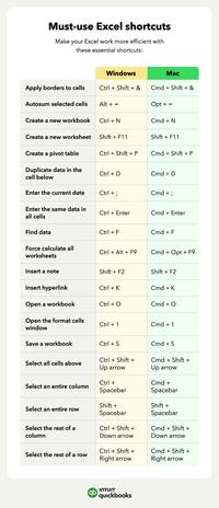 Must-use Excel shortcuts Make your Excel work more efficient with these essential shortcuts: Windows Mac Apply borders to cells Ctrl+Shift+ & Cmd + Shift + & Autosum selected cells Alt + = Opt +- Create a new workbook Ctrl + N Cmd + N Create a new worksheet Shift + F11 Shift + F11 Create a pivot table Ctrl + Shift + P Cmd + Shift + P Duplicate data in the cell below Ctrl + D Cmd + D Enter the current date Ctrl+; Cmd+; Enter the same data in all cells Ctrl + Enter Cmd + Enter Find data Ctrl + F Cmd + F Force calculate all worksheets Ctrl + Alt + F9 Cmd + Opt + F9 Insert a note Shift + F2 Shift + F2 Insert hyperlink Ctrl + K Cmd + K Open a workbook Ctrl + O Cmd + O Open the format cells window Ctrl + 1 Cmd +1 Save a workbook Ctrl + S Cmd + S Ctrl + Shift + Cmd + Shift + Select all cells above Up arrow Up arrow Select an entire column Ctrl + Spacebar Cmd + Spacebar Select an entire row Shift + Spacebar Shift + Spacebar Select the rest of a column Ctrl + Shift + Down arrow Cmd + Shift + Down arrow Ctrl + Shift + Cmd + Shift + Select the rest of a row Right arrow Right arrow ab INTUIT quickbooks