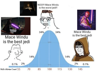 Mace Windu is the best jedi 0.1% 2% 14% Midi-chlorian Count 55 70 70 NOO!!! Mace Windu is the worst jedi!! 34% 34% 68% Mace Windu is the best jedi 14% 2% 0.1% 955 85 100 115 130 145