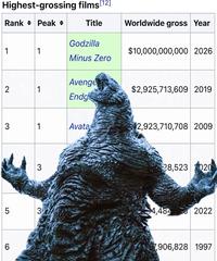 Highest-grossing films [12] Rank Peak ◆ Title Worldwide gross Year Godzilla 1 1 $10,000,000,000 2026 Minus Zero Avenge 2 1 Endg $2,925,713,609 2019 3 1 Avata 2,923,710,708 2009 3 28,523 020 5 3 4,484 2022 CO 6 7,906,828 1997