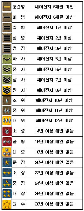 헤어진지 6개월 미만 헤어진지 6개월 이상 헤어진지 1년 이상 헤어진지 29 이상 헤어진지 원 이상 헤어진지 53 이상 헤어진지 63 이상 헤어진지 전 이상 훈련병| -101 병| -1101 벼 사벼 ﹀1하 사 중사 상 사 원 사 소위 중위 00)|대위 소 령| 중 령| 1대 령| 준 장 소 장! 중 장| 대 장丨 いさ원 수| 헤어진지 10년 이상 헤어진지 11년 이상 헤어진지 12년 이상 14년이상 애인 없음 16년 이상 애인 없음 18년 이상 애인 없음 20년 이상 애인 없음 22년 이상 애인 없음 24년 이상 애인 없음 25년 이상 애인 없음 30년 이상 애인 없음 大大 大大 | 1 1년 |1 1-1 | | | | 1-1 | 원 | 병 | T大