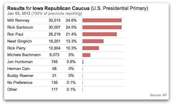 Results for lowa Republican Caucus (U.S. Presidential Primary) Jan 03, 2012 (100% of precincts reporting) Mitt Romney Rick Santorum Ron Paul Newt Gingrich Rick Perry Michele Bachmann 6,073 5% Jon Huntsman Herman Cain 30,015 24.6% 16,251 13.3% 745 0.6% 58 31 0% 135 0.1% 0% Buddy Roemer No Preference Other Source: AP