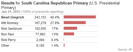 Results for South Carolina Republican Primary (U.S. Presidential Primary) Jan 21, 2012 (100% of precincts reporting) Newt Gingrich 243,153 40.4% Mitt Romney Rick Santorum Ron Paul Rick Perry Other 167,279 27.8% 102,055 1796 77,993 13% 2,494 0.4% 8,192 1.4% Source: AP