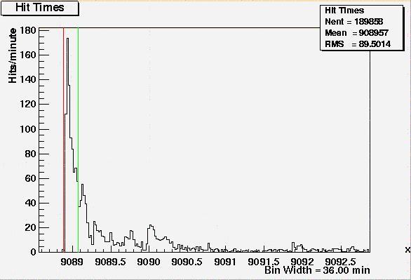 Hit Times Nent 189853 Mea n 908957 RMS =89.5014 180 E 160 140 120 100 80- 60 40 20E 0 9089 3089.5 9090 3090.5 9091 9031jp W00R-36.3» min Bin Width = 36.00 min