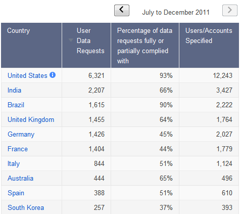 July to December 2011 L Country User Data Requests partially complied Percentage of data Users/Accounts requests fully or Specified with United States India Brazil United Kingdom Germany 6,321 2,207 1,615 1,455 1,426 1,404 844 93% 66% 90% 64% 45% 44% 51% 65% 51% 37% 12,243 3,427 2,222 1,764 2,027 1,779 1,124 496 610 393 France Australia Spain South Korea 388 257