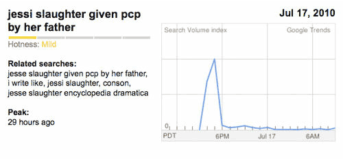 Jul 17, 2010 jessi slaughter given pcp by her father Hotness: Mild Search Volume index Google Trends Related searches: jesse slaughter given pcp by her father, i write like, jessi slaughter, conson, jesse slaughter encyclopedia dramatica Peak: 29 hours ago PDT 6PM Jul 17 6AM