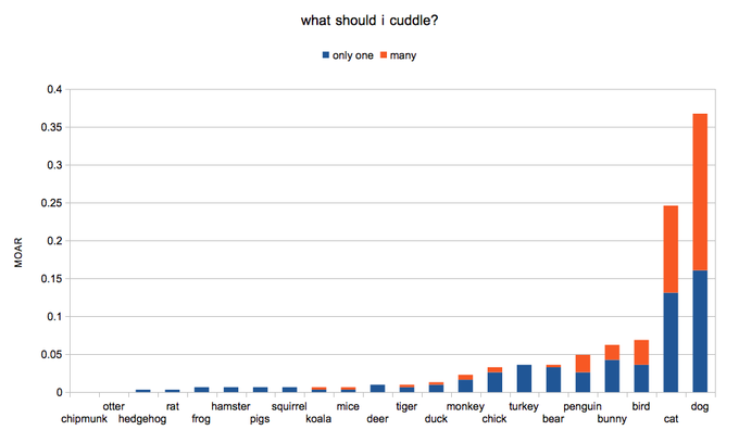 what should i cuddle? only one-many 0.4 0.35 0.3 0.25 0.2 0.15 0.05 hamster squirrel pigs tiger monkey penguin bear otter rat mice bird dog chipmunk hedgehog frog koala deer duck chick bunny Cat