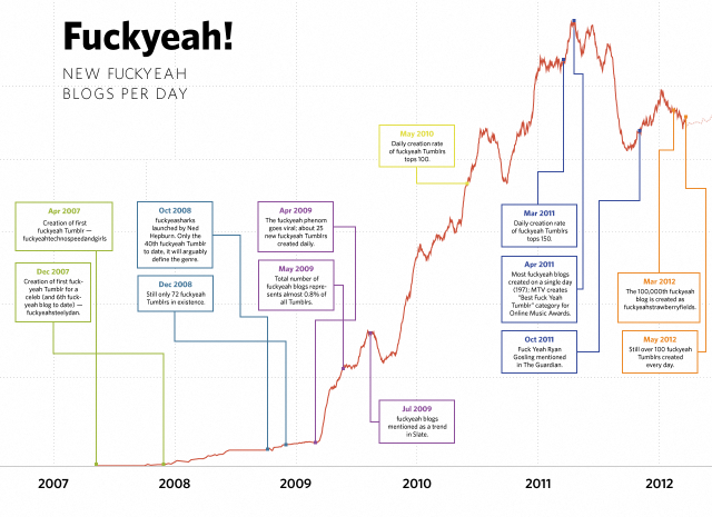 Fuckyeah! NEW FUCKYEAH BLOGS PER DAY May 2010 Daly ceaon of Auckyeah Apr 2007 Apr 2009 Mar 2011 Creation of fuckyeat Tumbir of luckyeah Tumbis new fuckp Apr 2011 Most tuckyeahbugs createdoasingk da May 200 Mar 2012 Dec 2008 ackh bogs regre 1971 MTV Bes F--- Oeine Musc Oct 20m May 2012 Stllaver 100 tuckyeah Jul 2009 mentioned a a tresd nSate 2007 2008 2009 2010 2011 2012