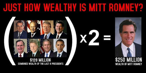 JUST HOW WEALTHY IS MITT ROMNEY? x2 $128 MILLION COMBINED WEALTH OF THE LAST 8 PRESIDENTS $250 MILLION WEALTH OF MITT ROMNEY