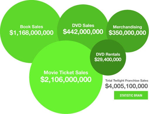 Book Sales DVD Sales Merchandising $1,168,000,000 $442,000,000 $350,000,000 DVD Rentals $29,400,000 Movie Ticket Sales $2,106,000,000 Total Twilight Franchise Sales $4,005,100,000 STATISTIC BRAIN