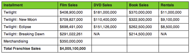 DVD Sales $181,000,000 $110400,000 Film Sales Installment lwili Twilight : New Moon Twilight: Eclipse Twilight : Breaking Dawn Merchandising Total Franchise Sales Rentals S709,827,000 S $698,491,000 $151,126,000 $291,022,261 $350,000,000 $4,005,100,000 Book Sales $370,000,000 $11,0 $322,500,000 S9,10 $262,500,000 $8,500,000 $214,500,000 N/A 0,000 NIA