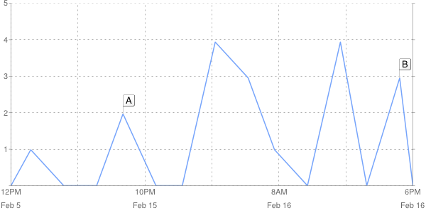 4 12PM 10PM Feb 5 8AM Feb 15 6PM Feb 16 Feb 16