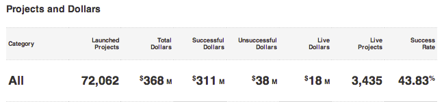 Projects and Dollars Category Successful Unsuccessful Dollars Live Dollars Success Rate Projects Dollars Dollars Projects All 72,062 368 MS31 1 M 38 M S18M 3,435 43.83%