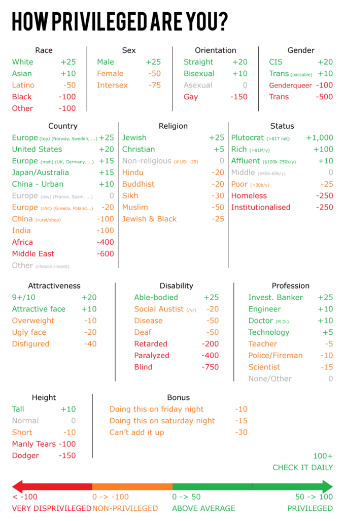 HOW PRIVILEGED ARE YOU? Sex Orientation Straight Bisexual Asexual Race Gender White Asian Latino Male Female Intersex +25 +20 +20 Trans (passable) +10 Genderqueer -100 -500 -150 -100 -100 Trans Other Country Religion Status Europe (top) (Norway, Sweden, ...).+25 Jewish United States Europe (meh) (UK, Germany, +15 Non-religious if uS: -25) Japan/Australia China - Urban Europe (low) (France, Spain... Europe (s---) (Greece, Poland...)-20 Muslim China (rural/shop) +25 Plutocrat (nt)+1,000 +100 +20 Christian +5Rich (siM/Y) +15Hindu +10 Buddhist 0 Sikh 0 Affluent ($100k-250k/y) 20 Middle (s45k-65k/y) 20 Poor (<30k/y) 30 Homeless 50 Institutionalised 250 250 100 Jewish &Black -100 -400 600 Africa Middle East Other (choose closest) Attractiveness Disability Profession Able-bodied Social Austist U Disease +20 +25 Invest. Banker 25 Engineer Doctor (M.D.) Technology Teacher Police/Fireman10 Scientist None/Other -20 Attractive face 10 Overweight Ugly face Disfigured 200 400 -750 Retarded -5 Paralyzed Height Bonus Tall Normal Short Manly Tears -100 Doing this on friday night Doing this on saturday night Can't add it up -150 100+ CHECK IT DAILY -100 VERY DISPRIVILEGEDNON-PRIVILEGED 0 ->-100 50 -> 100 PRIVILEGED ABOVE AVERAGE